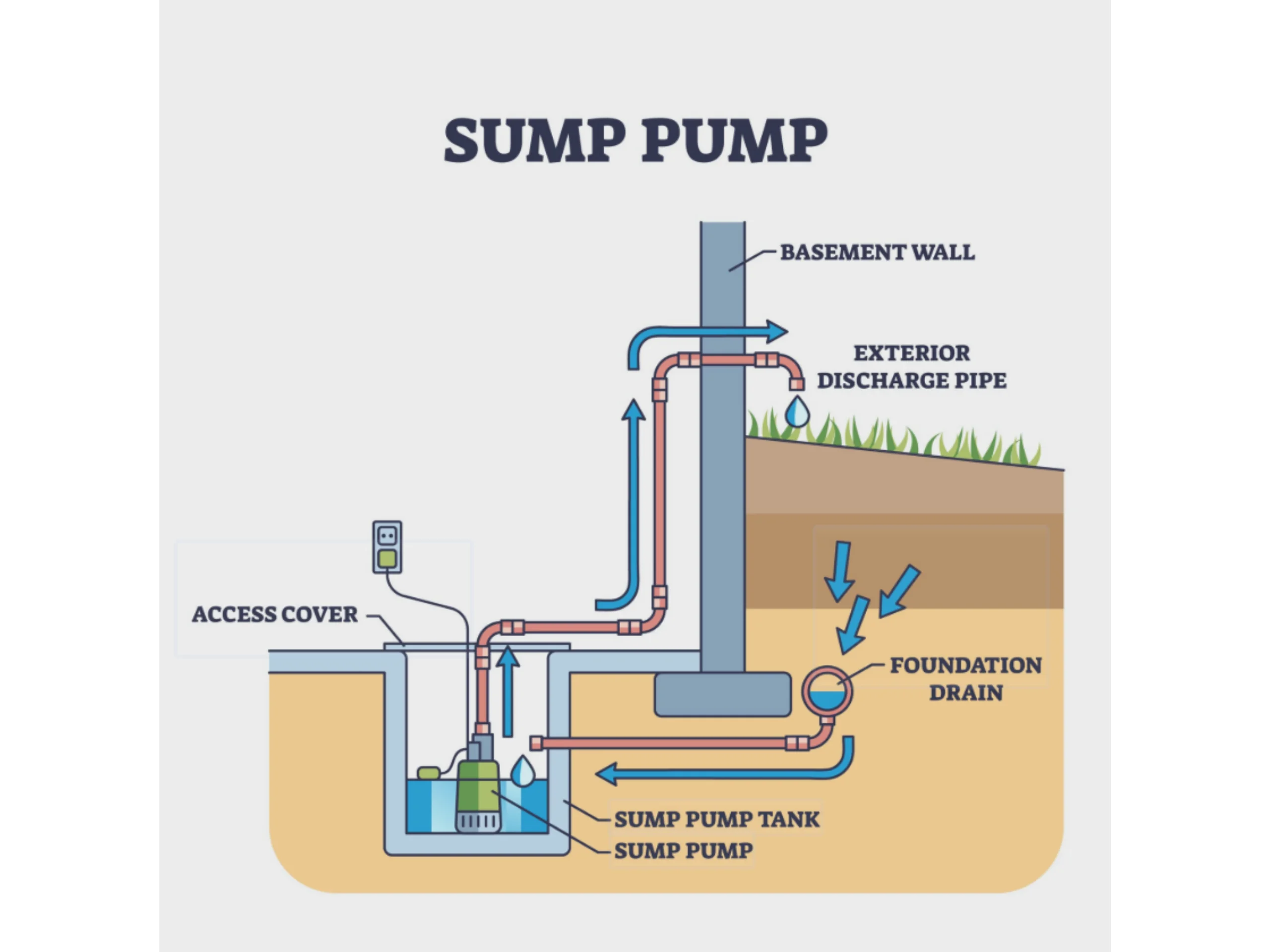 Sump pump anatomy diagram showing the pit, float switch, pump, and discharge pipe